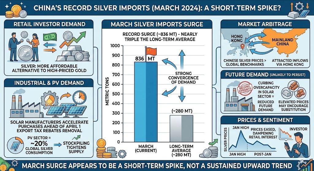 China’s silver imports hit a record 836 tons in March, nearly tripling the long-term average.
